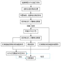 免费操骚逼网站上基于直流电法的煤层增透措施效果快速检验技术